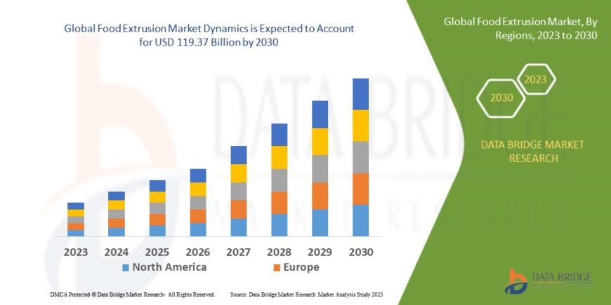 Demand for Processed Foods Drives Expansion of Food Extrusion Market