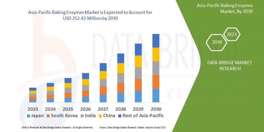 Rising Demand for Functional Baked Goods Boosts Asia-Pacific Baking Enzymes Market