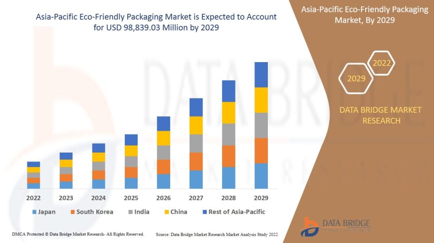 Asia-Pacific Eco-Friendly Packaging Market Trends, Insights and Future Outlook