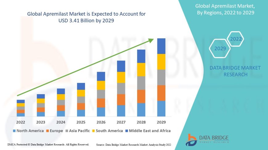 Apremilast Market is likely to reach the USD 3.41 billion by 2029