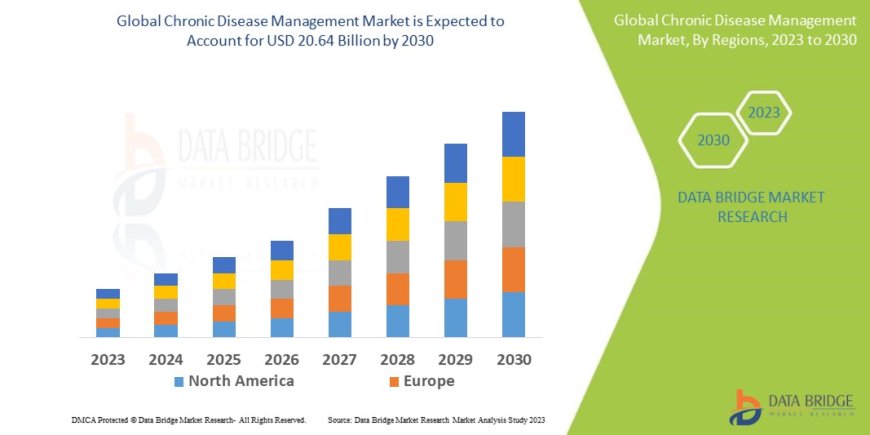 Chronic Disease Management Market expected to reach USD 27.90 billion by 2032