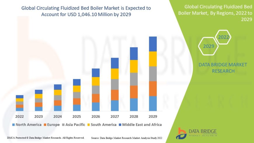 Circulating Fluidized Bed Boiler Market expected to reach USD 1,046.10 million by 2029