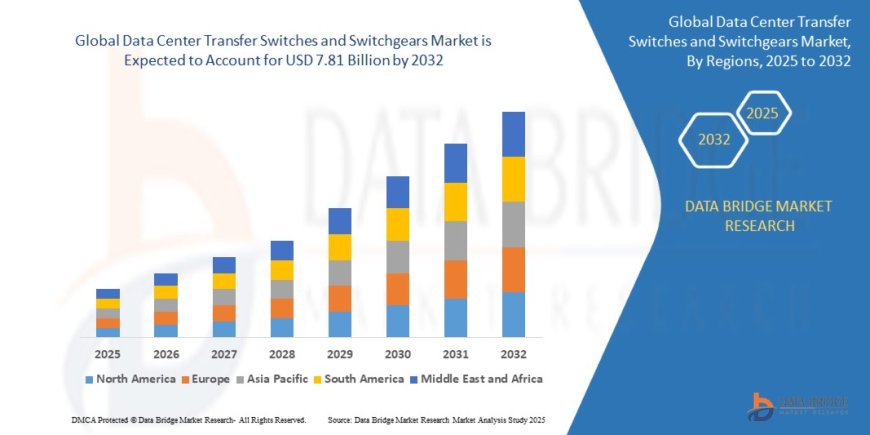 Data Centre Transfer Switches and Switchgears Market projected to reach USD 7.81 Billion by 2032