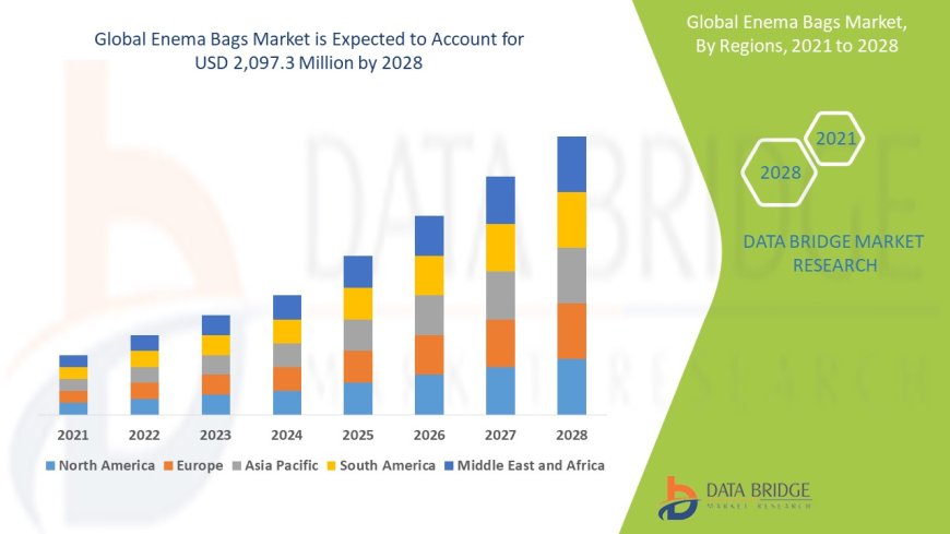 Enema Bags Market expected to reach USD 2,097.3 million by 2028
