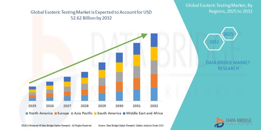 Esoteric Testing Market expected to reach USD 52.62 billion by 2032, at a CAGR of 12.25 %