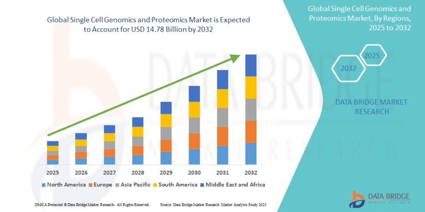 Single Cell Genomics and Proteomics Market Growth and Future Trends