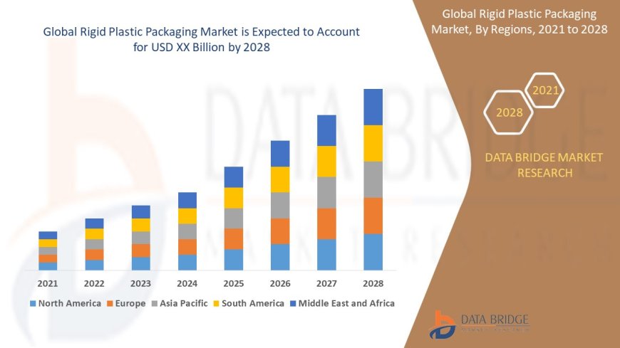Rigid Plastic Packaging Market projected to reach USD 338.48 Million by 2032