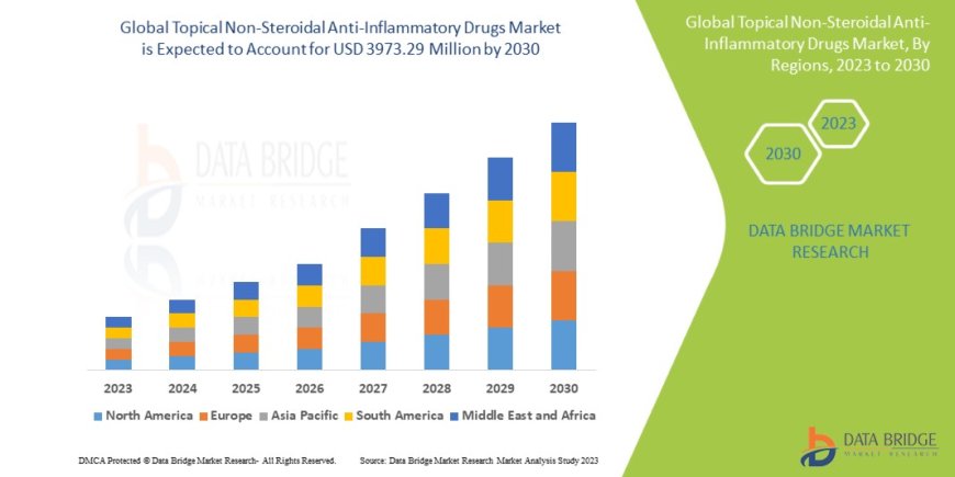 Topical Non-Steroidal Anti-Inflammatory Drugs Market Dynamics: Key Drivers and Restraints
