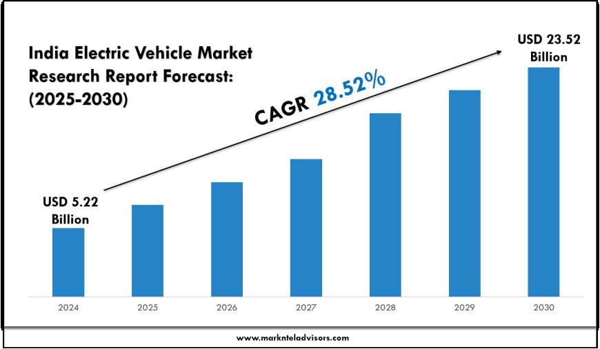 Electric Vehicle Growth in India: Market Forecast 2025–2030
