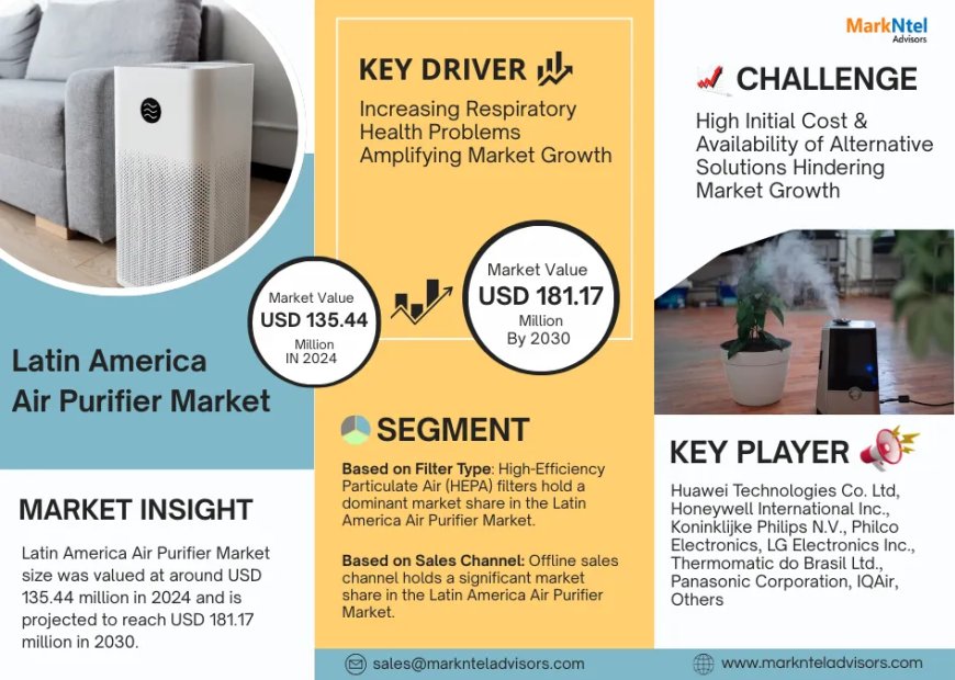Latin America Air Purifier Market Projected to Expand Rapidly with 3.12% CAGR by 2030