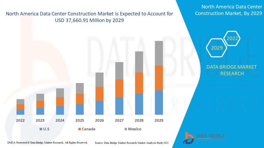 North America Data Center Construction Market Analysis On Size and Industry Demand 2029