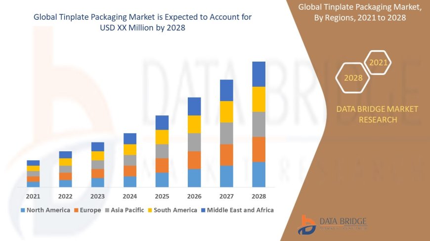 Tinplate Packaging Market Analysis On Size and Industry Demand 2032