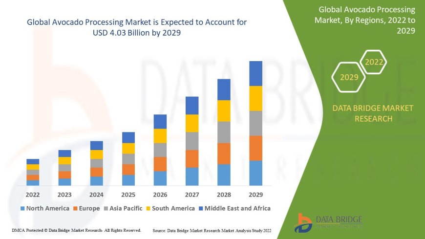 Avocado Processing Market Analysis On Size and Industry Demand 2032