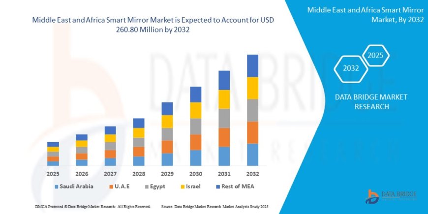 Europe Smart Mirror Market Gains Traction Amidst Rising Smart Homes and Automotive Integration