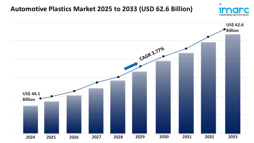 Automotive Plastics Market Size, Growth, and Forecast 2025-2033